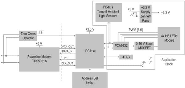 NXP TDA5051A powerline modem, LPC1114 MCU, and PCA9632 LED driver